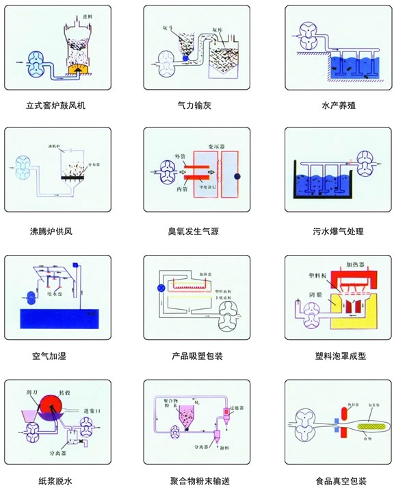 低噪音、雙油箱羅茨風(fēng)機(jī)用途