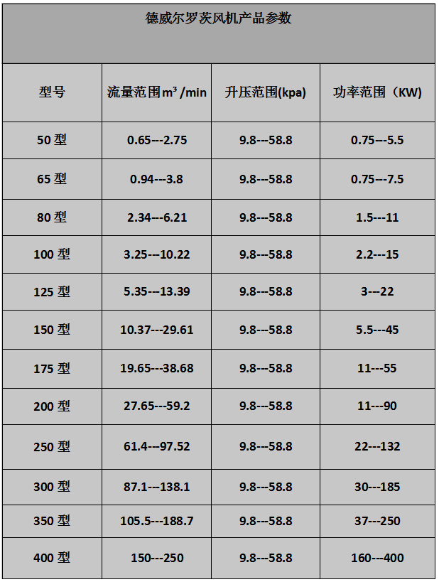 低噪音、雙油箱羅茨風(fēng)機(jī)參數(shù)